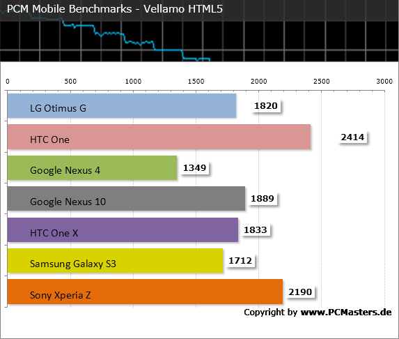 LG Optimus G PCM Mobile Benchmark LG Optimus G PCM Mobile Benchmark