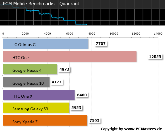 LG Optimus G PCM Mobile Benchmark LG Optimus G PCM Mobile Benchmark