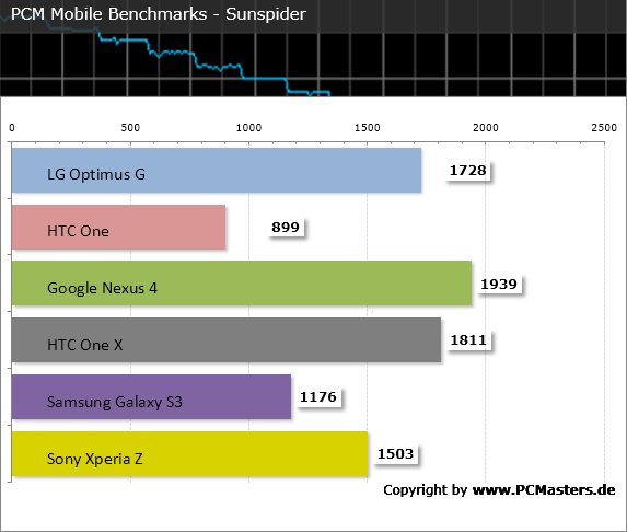 LG Optimus G PCM Mobile Benchmark LG Optimus G PCM Mobile Benchmark
