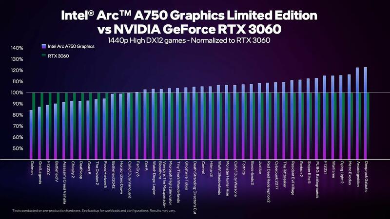 Intel Arc A750 Benchmark