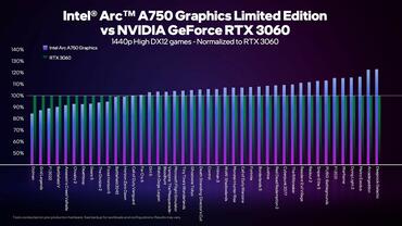 Intel Arc A750 Benchmark