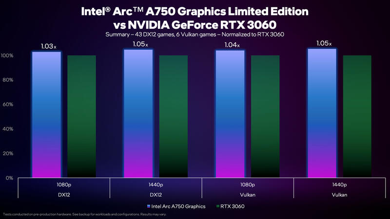 Intel Arc A750 Benchmark