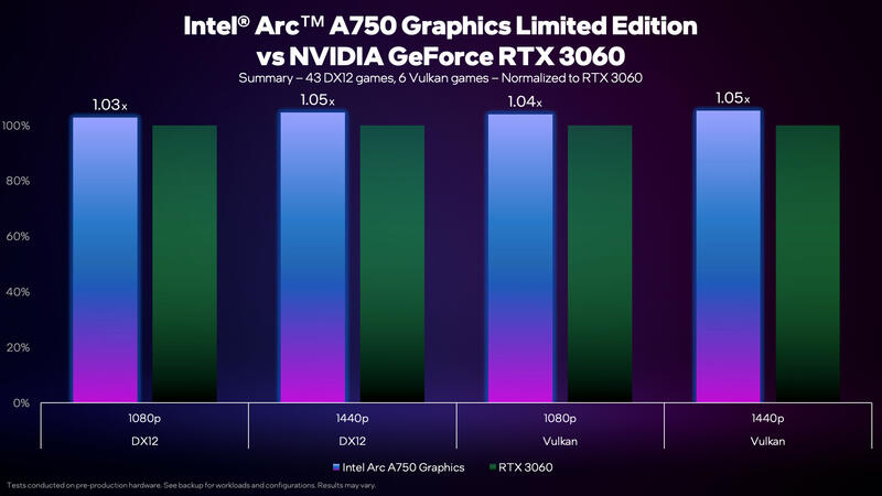 Intel Arc A750 Benchmarks in 50 Spielen gegen die GeForce RTX 3060