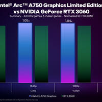 Intel Arc A750 Benchmarks in 50 Spielen gegen die GeForce RTX 3060