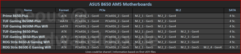 ASUS B650/E Motherboard-Lineup ASUS B650/E Motherboard-Lineup