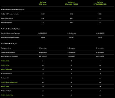 GeForce RTX 4090 und RTX 4080: Spezifikatione, Fakten, Preise und Verfügbarkeit