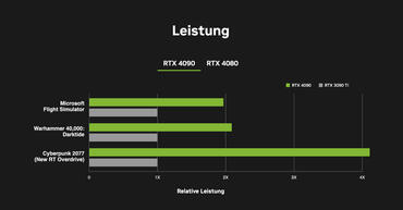 GeForce RTX 4090 und RTX 4080: Spezifikatione, Fakten, Preise und Verfügbarkeit