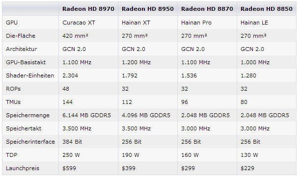 AMD Volcanic Islands HD 8000 Geruechte