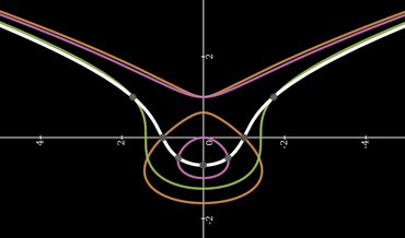 WPA3: Einführung in elliptische Kurven