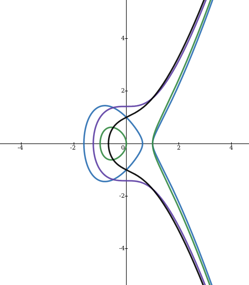 Verschiedene elliptische Kurven