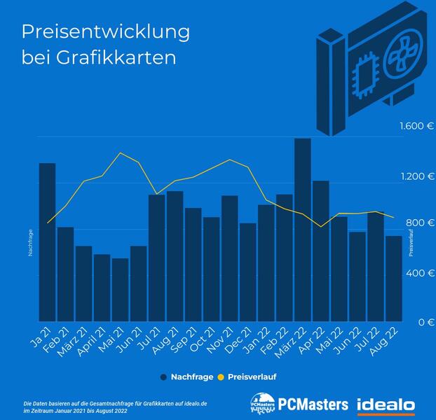 Grafikkarten Preisentwicklung 2023 Nvidia RTX 4000, RTX 3000 und AMD