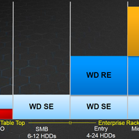 WD Se