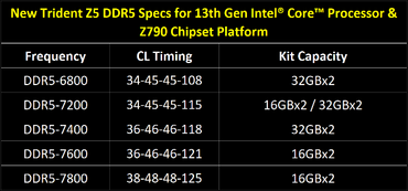 G.Skill DDR5-7800