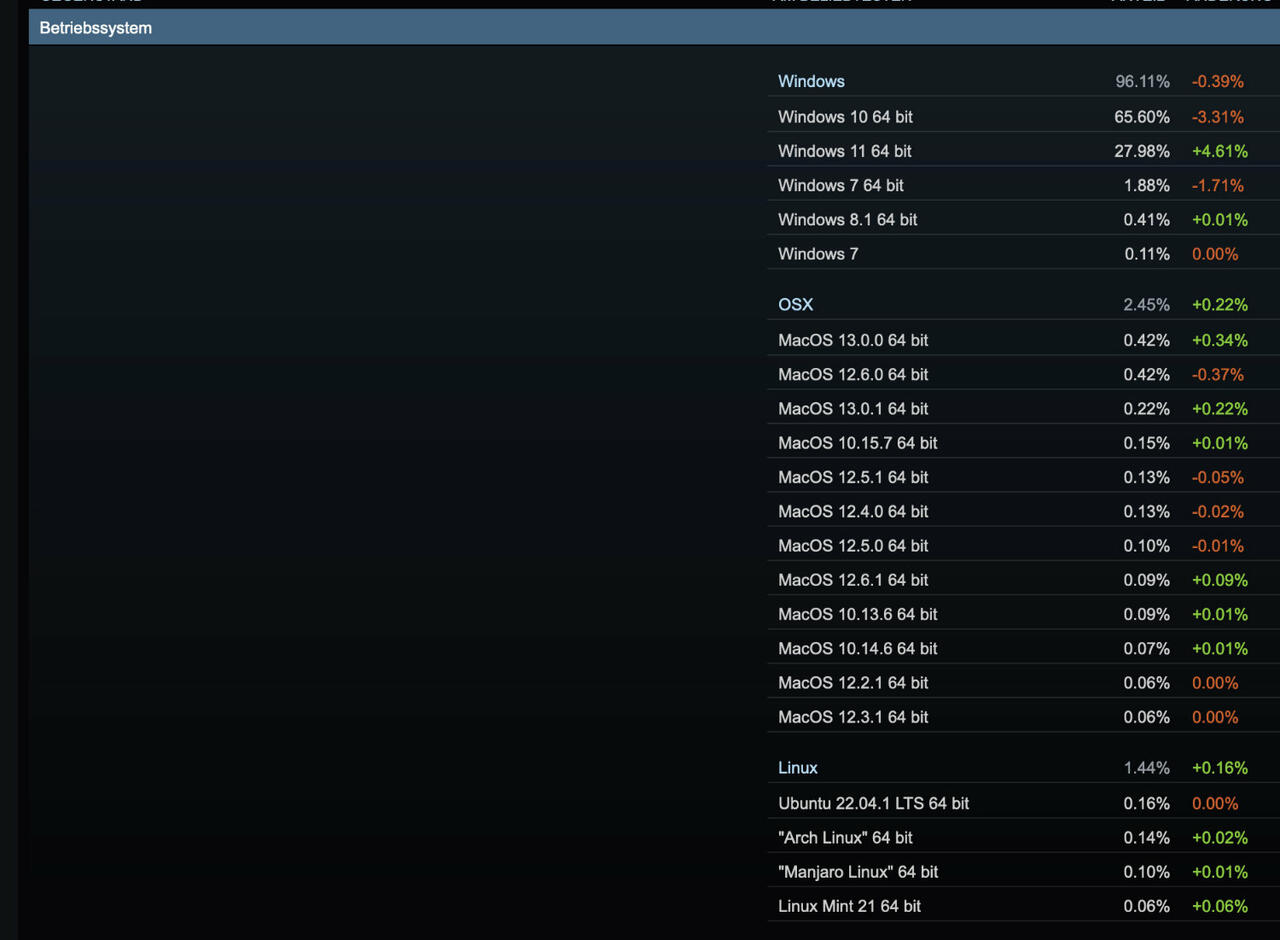 Spielen unter Linux  Bild © Steam