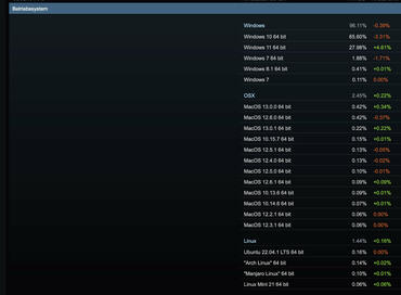 Steam auf Linux Beliebtheit steigt dank Steam Deck
