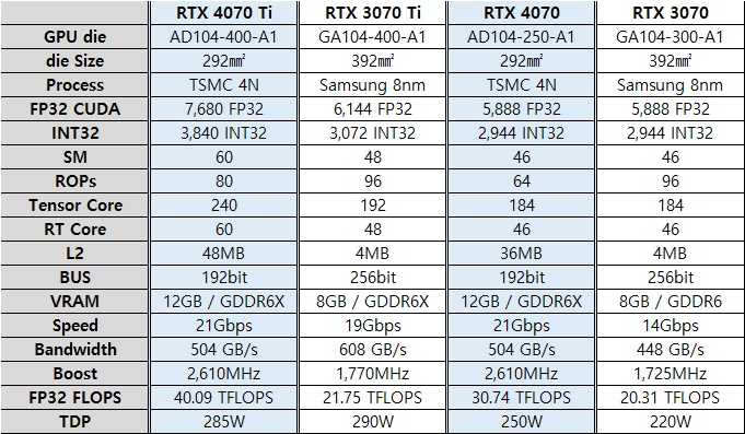 GeForce RTX 4070 und RTX 4070 Ti Spezifikationen