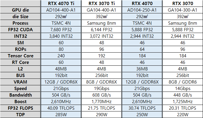 GeForce RTX 4070 und RTX 4070 Ti Spezifikationen  Bild © Twitter @harukaze5719