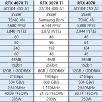 GeForce RTX 4070 und RTX 4070 Ti Spezifikationen geleakt