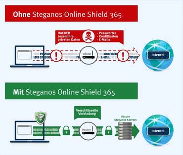 Steganos Online Shield 365 im Test