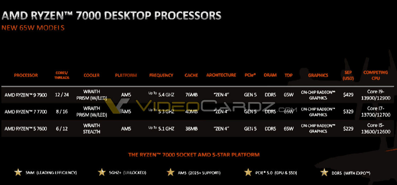 Ryzen 9 7900, Ryzen 7 7700 und Ryzen 5 7600 Preise  Bild © Videocardz