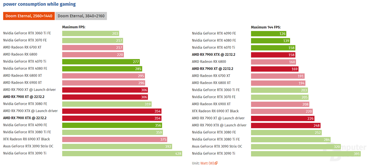 Radeon RX 7900 XTX / XT Driver Update reduce el consumo de energía