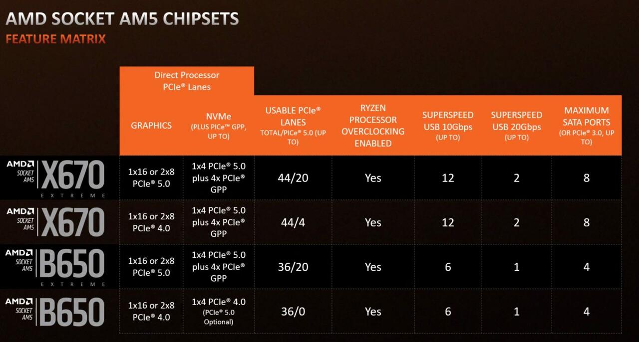 Sockel AM5 Chipsätze  Bild © AMD