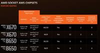 AMD A620-Chipsatz ermöglicht die günstigen AM5-Mainboards?