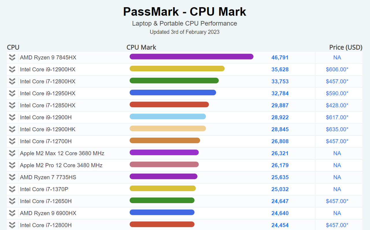 Ryzen 9 7845HX PassMark multi-core 