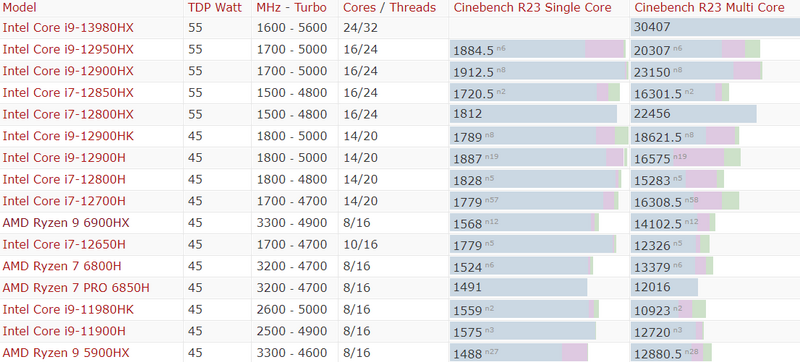 AMD Ryzen 7 7840HS 