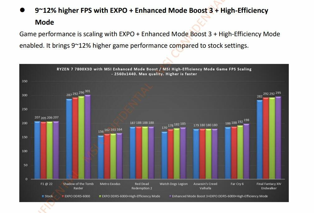 Ryzen 7 7800X3D Benchmarks 