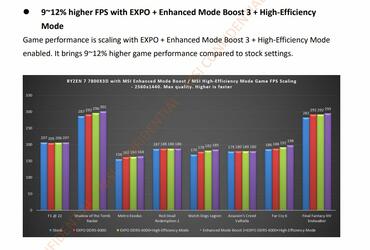 Ryzen 7 7800X3D Benchmarks geleakt