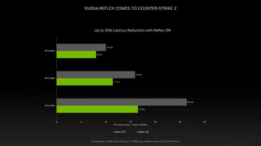 NVIDIA bestätigt die GeForce RTX 4070 in einem Feature-vergleich