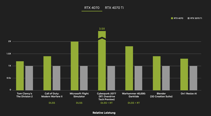 NVIDIA GeForce RTX 4070 Benchmark NVIDIA GeForce RTX 4070 Benchmark
