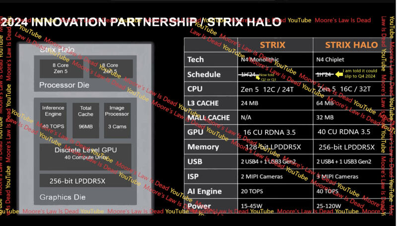 Ryzen 8000 “Zen5” APU-Spezifikationen