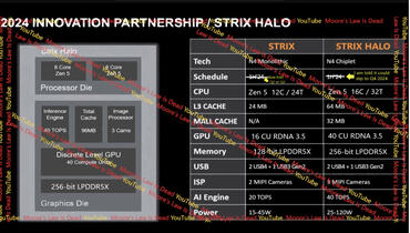Ryzen 8000 “Zen5” APU-Spezifikationen