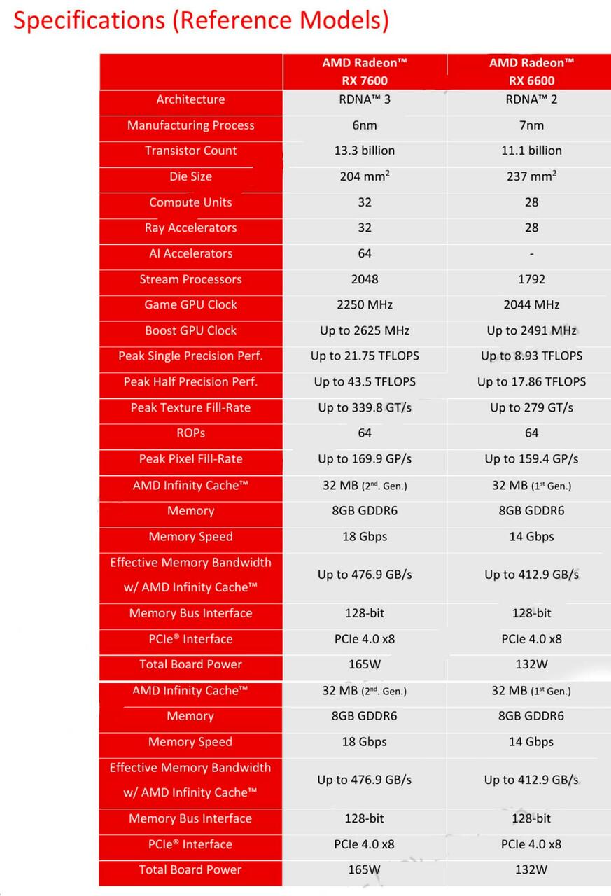 Radeon RX 7600: Alle Spezifiaktionen zusammengefasst  Bild © Hd-tecnologia