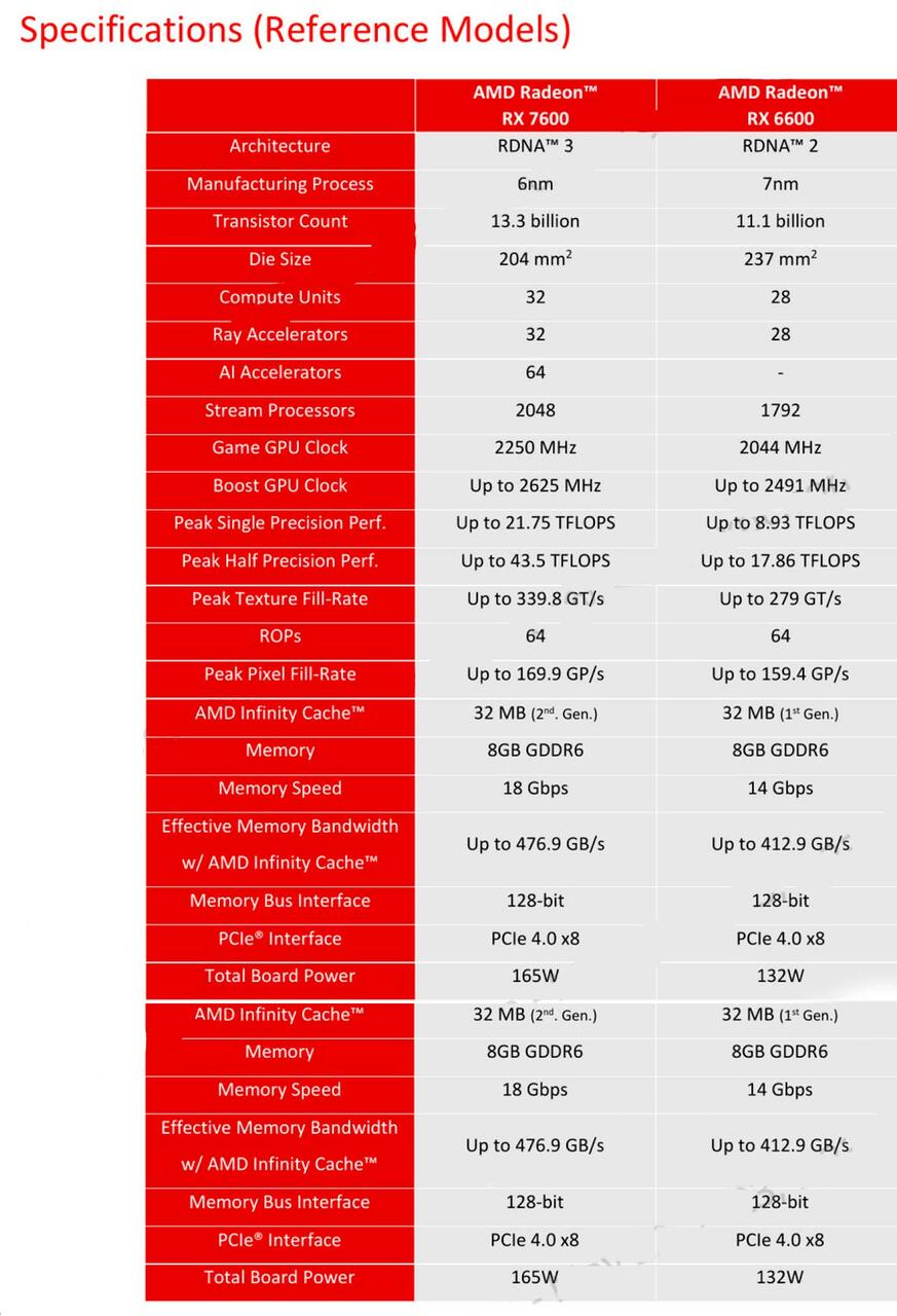 Radeon RX 7600: Alle Spezifiaktionen zusammengefasst