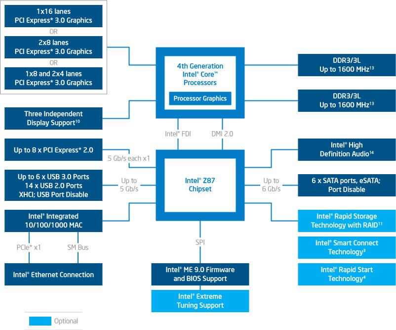 Intel Z87 Chipsatz Diagramm  Bild © Intel