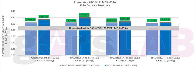Intel Arrow Lake-S Intel Arrow Lake-S