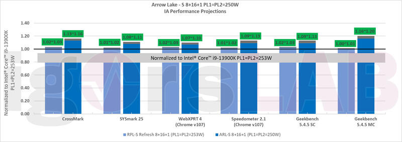 Intel Arrow Lake-S Intel Arrow Lake-S