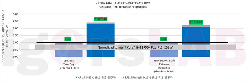 Intel Arrow Lake-S Intel Arrow Lake-S