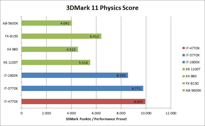 Intel Haswell Benchmarks  Bild © PCMasters.de