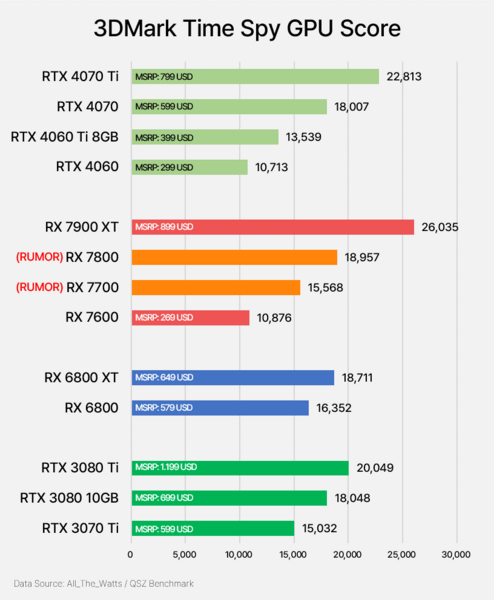 Radeon RX 7800 und RX 7700 Benchmark Radeon RX 7800 und RX 7700 Benchmark