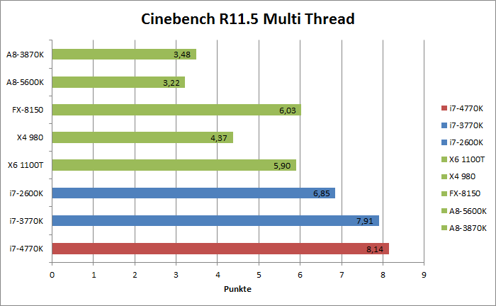 Intel Haswell Benchmarks  Bild © PCMasters.de