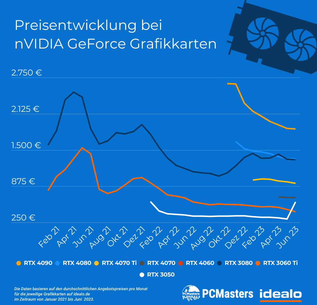 Grafikkarten Preisentwicklung NVIDIA Juli 2023  Bild © PCMasters.de, Idealo.de