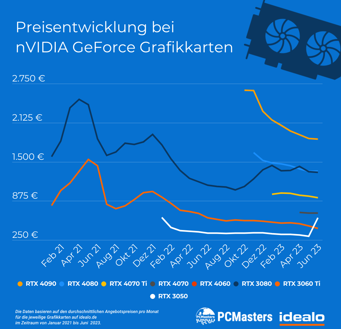 Grafikkarten Preisentwicklung NVIDIA Juli 2023