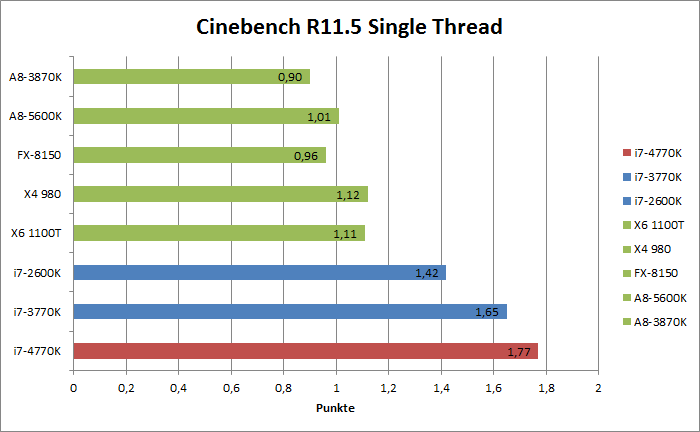 Intel Haswell Benchmarks  Bild © PCMasters.de