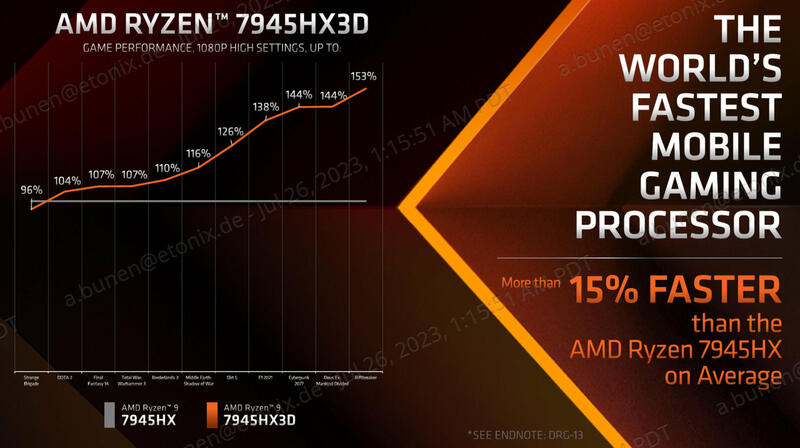 AMD Ryzen 9 7945HX3D Leistungs-Boost AMD Ryzen 9 7945HX3D Leistungs-Boost