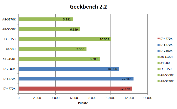 Intel Haswell Benchmarks