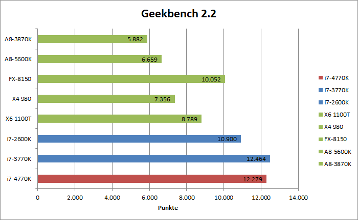 Intel Haswell Benchmarks  Bild © PCMasters.de
